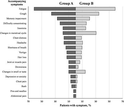 Analysis of the correlation between heart rate variability and palpitation symptoms in female patients with long COVID